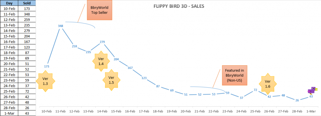 Sales Trend